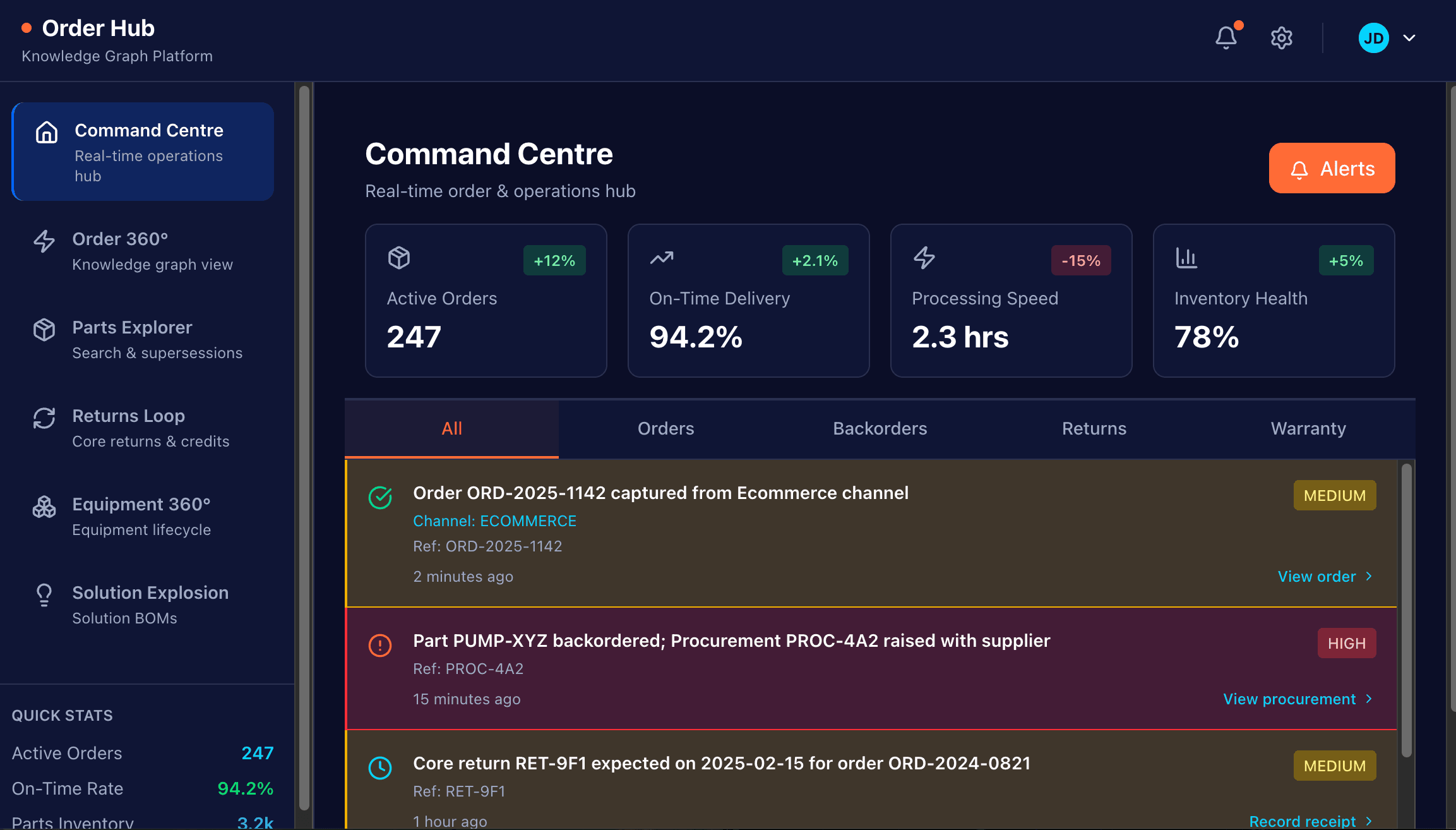 Order Hub command centre — active orders, backorders and returns