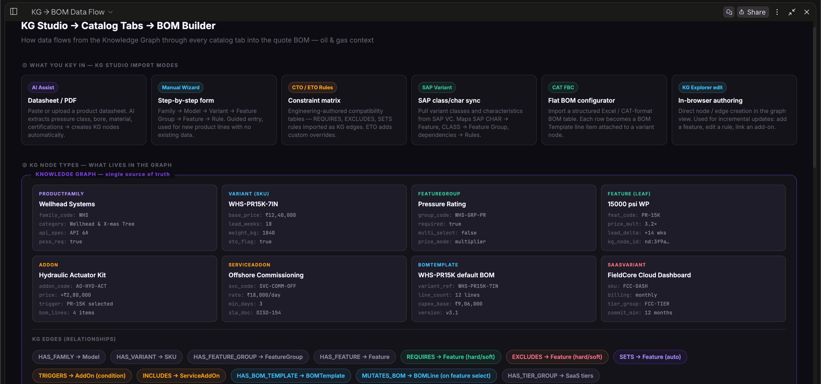 KG Studio — how the knowledge graph flows through every catalogue tab into the quote BOM, with its import modes and node types