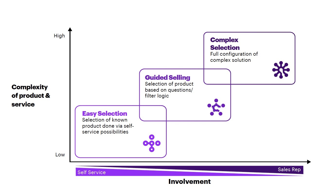 Accenture CPQ Research