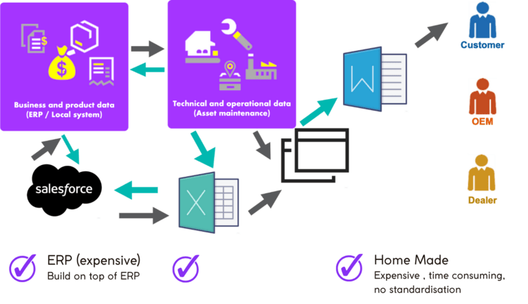 How traditional CPQ for Service Works?